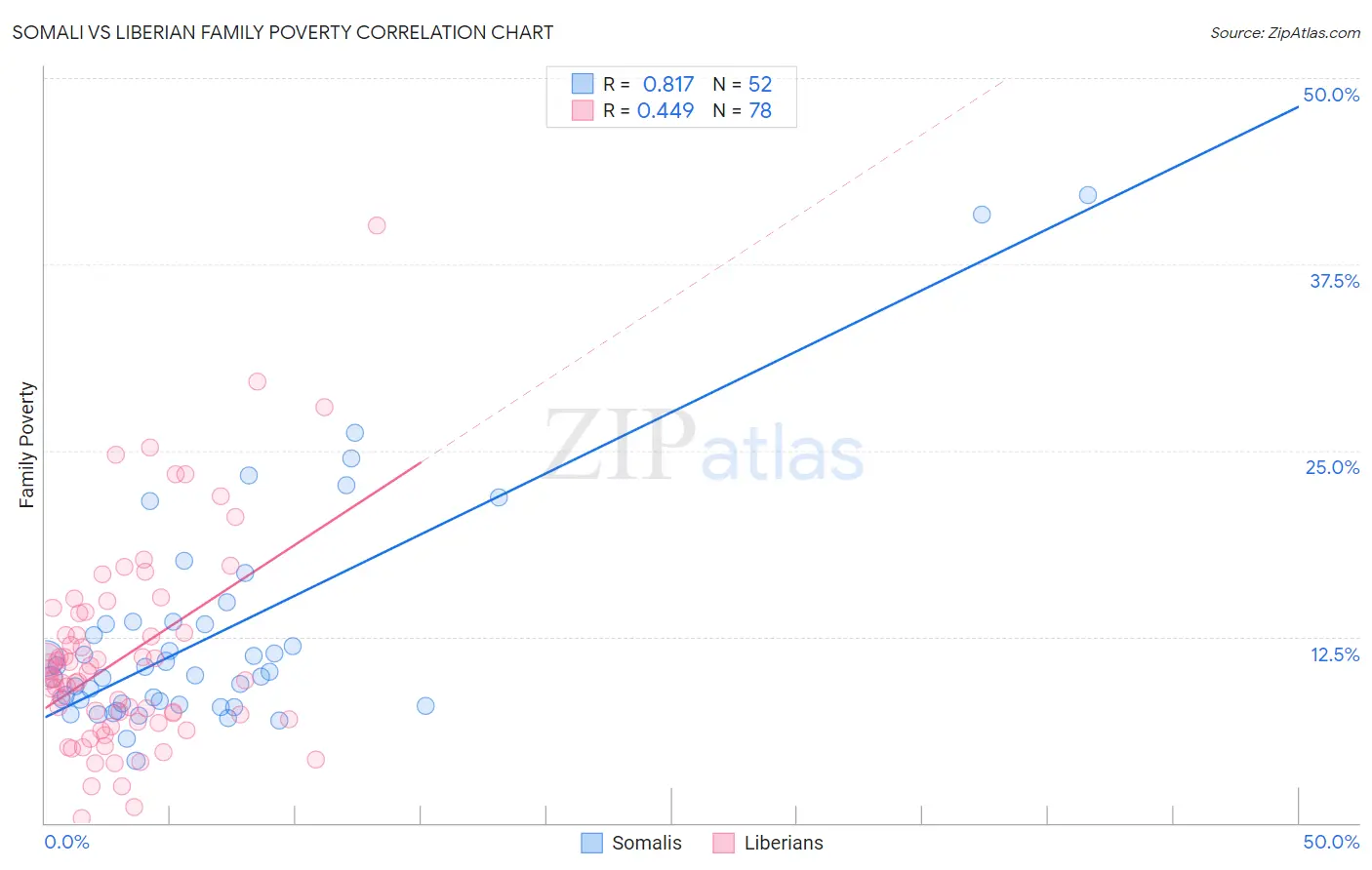 Somali vs Liberian Family Poverty