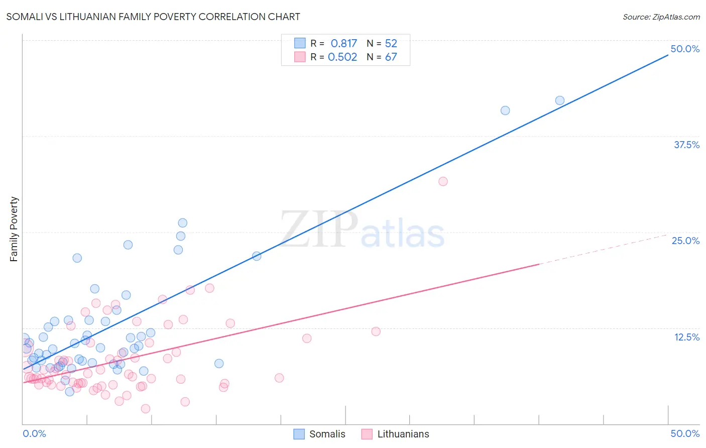 Somali vs Lithuanian Family Poverty