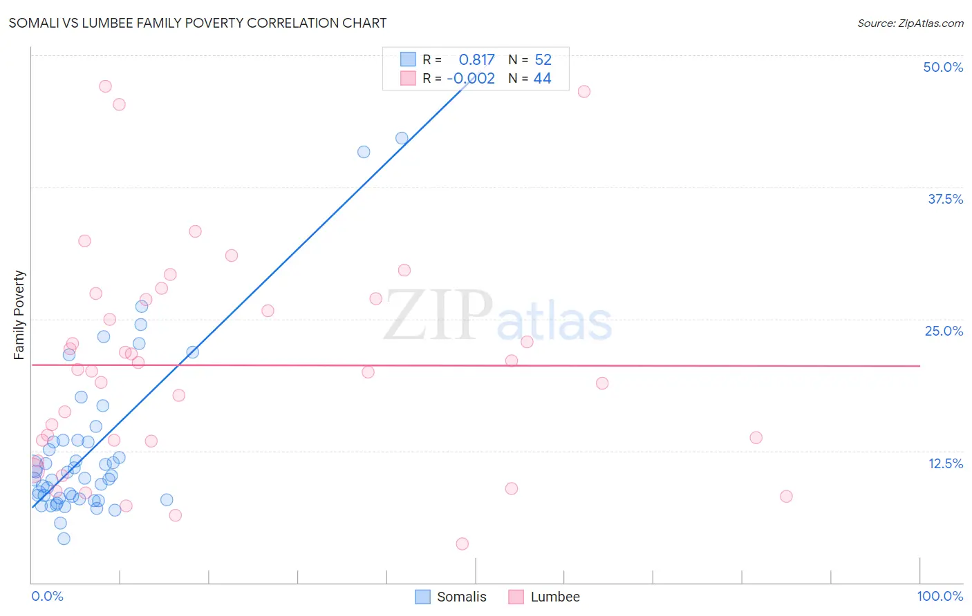 Somali vs Lumbee Family Poverty