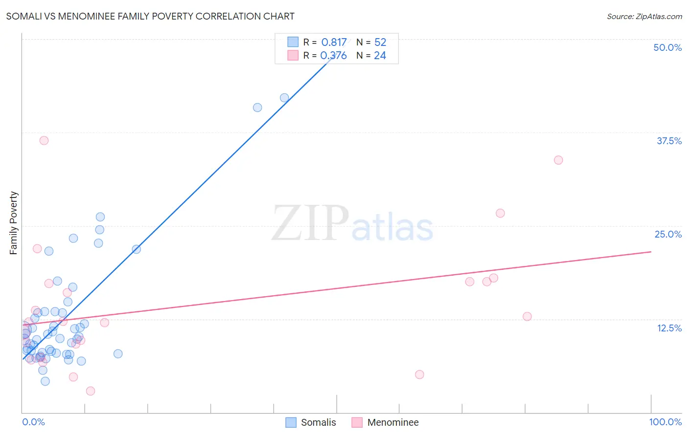 Somali vs Menominee Family Poverty