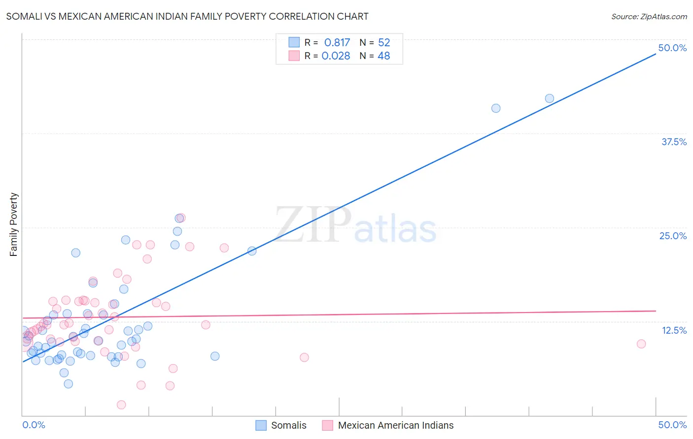 Somali vs Mexican American Indian Family Poverty