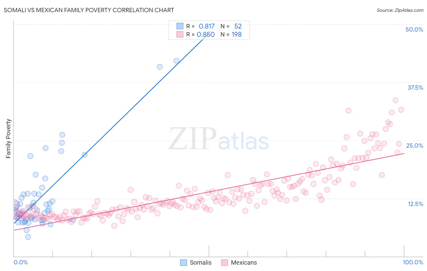 Somali vs Mexican Family Poverty