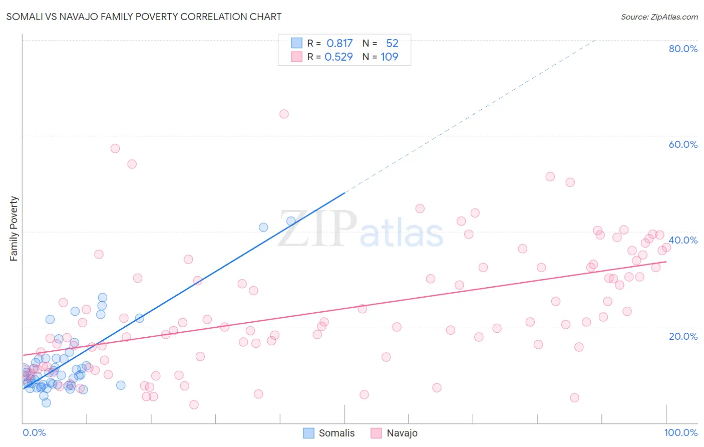 Somali vs Navajo Family Poverty