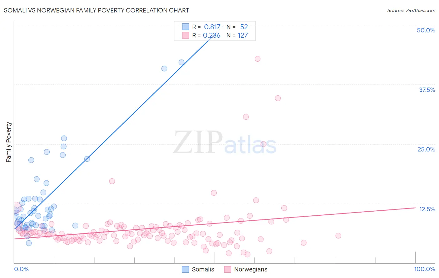 Somali vs Norwegian Family Poverty