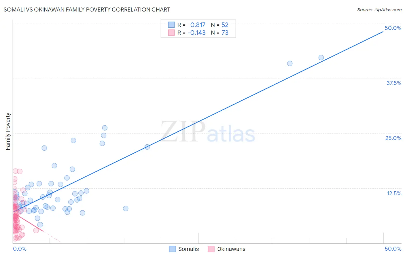 Somali vs Okinawan Family Poverty