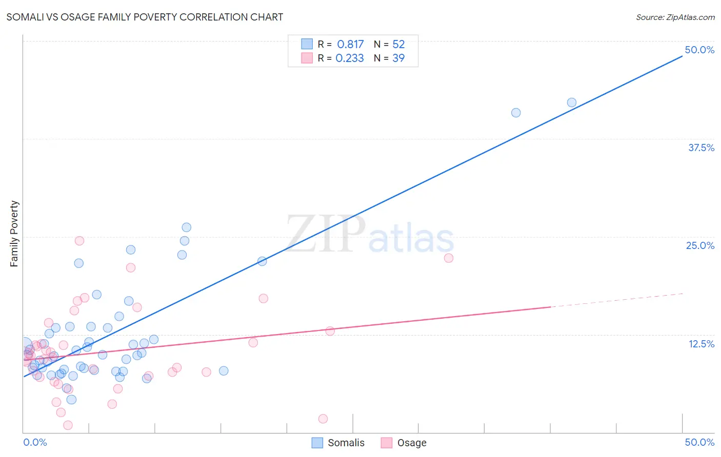 Somali vs Osage Family Poverty