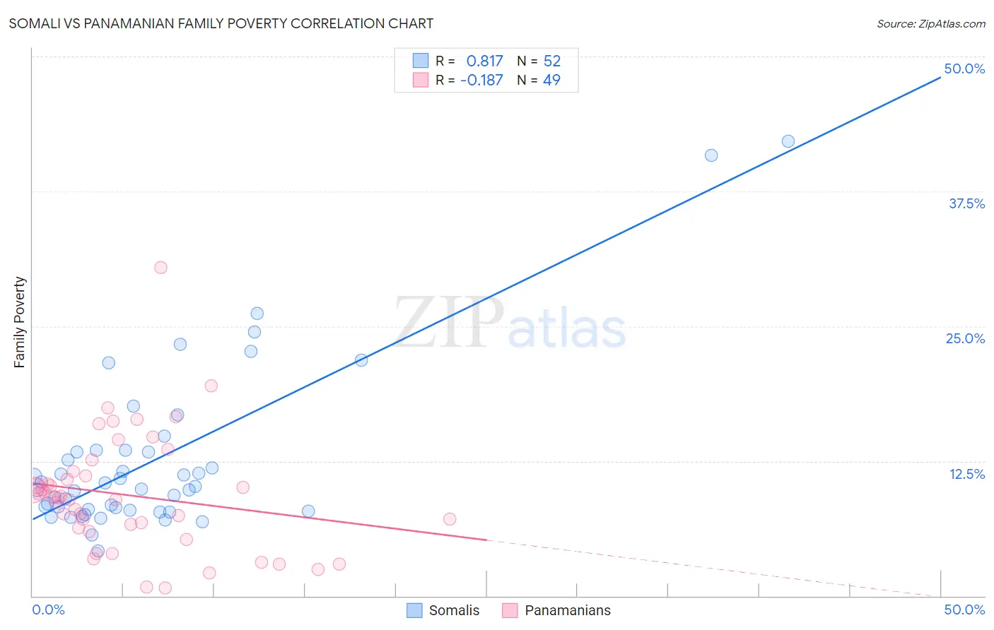 Somali vs Panamanian Family Poverty