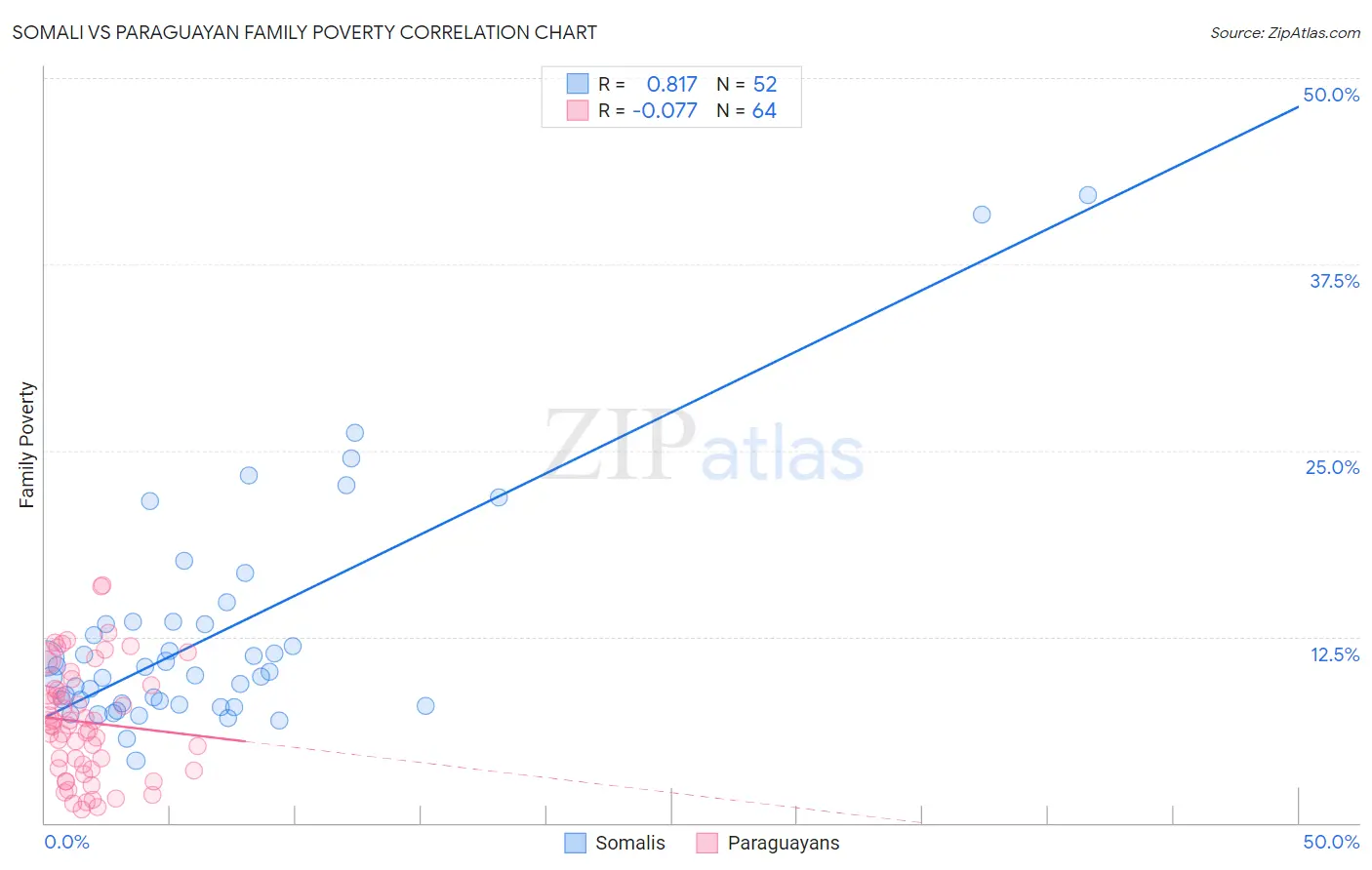 Somali vs Paraguayan Family Poverty