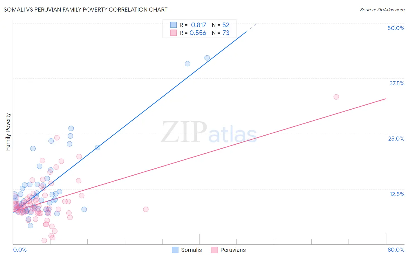 Somali vs Peruvian Family Poverty