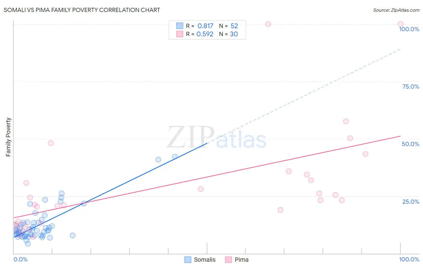 Somali vs Pima Family Poverty