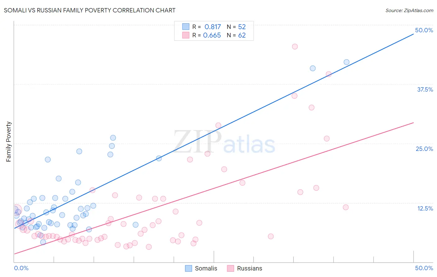 Somali vs Russian Family Poverty