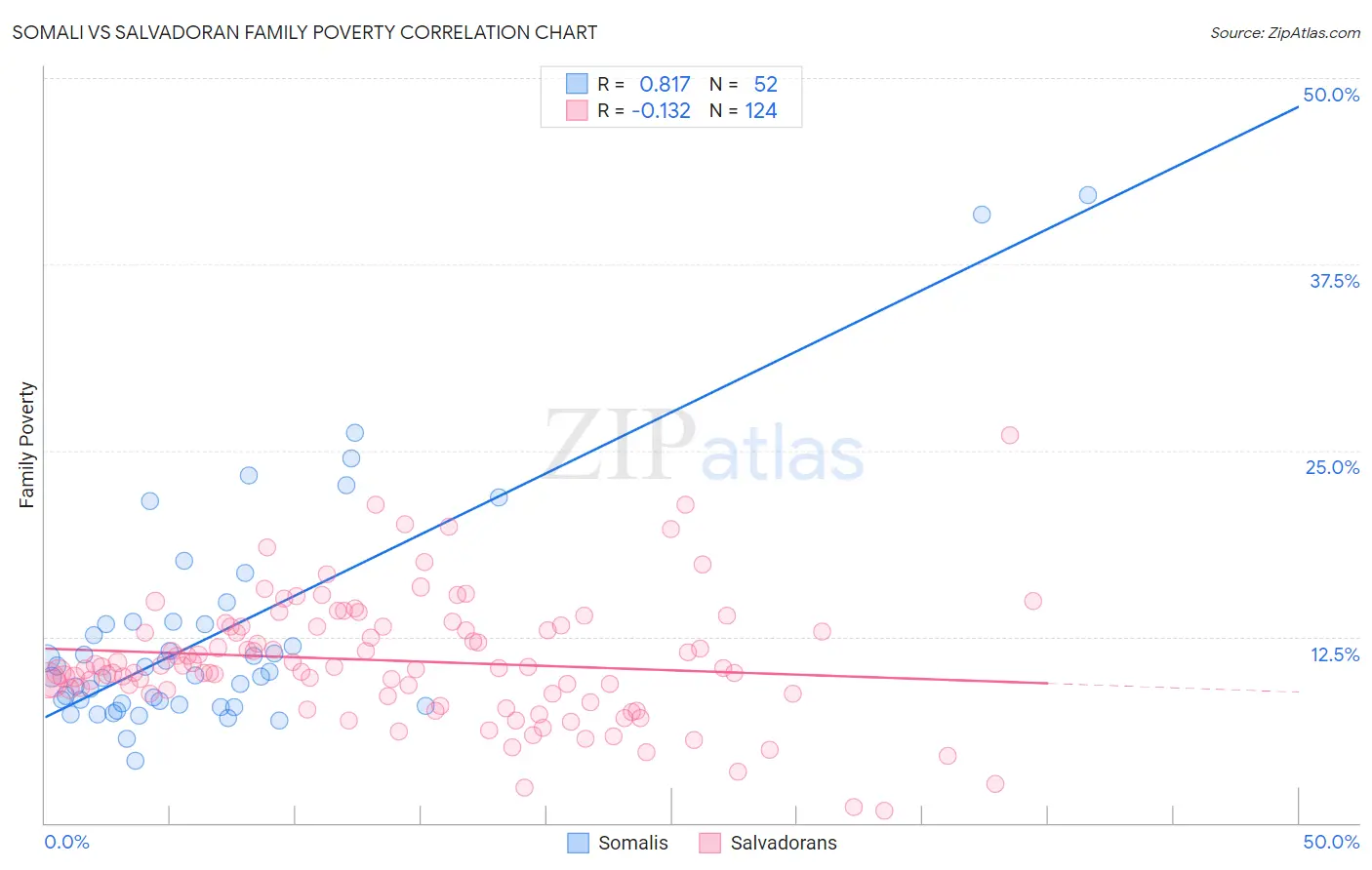 Somali vs Salvadoran Family Poverty