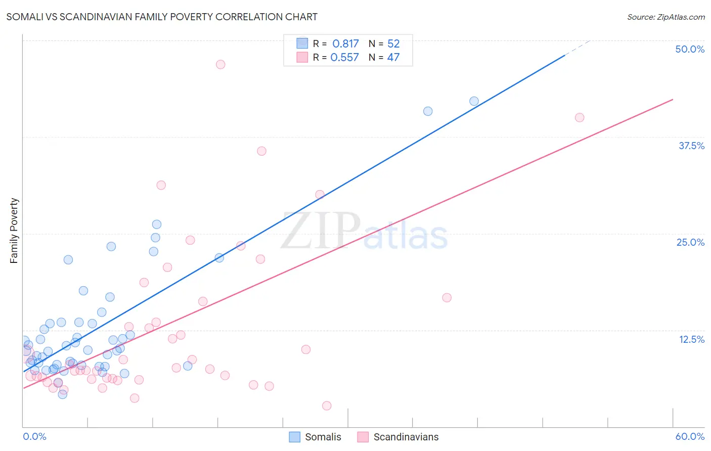Somali vs Scandinavian Family Poverty
