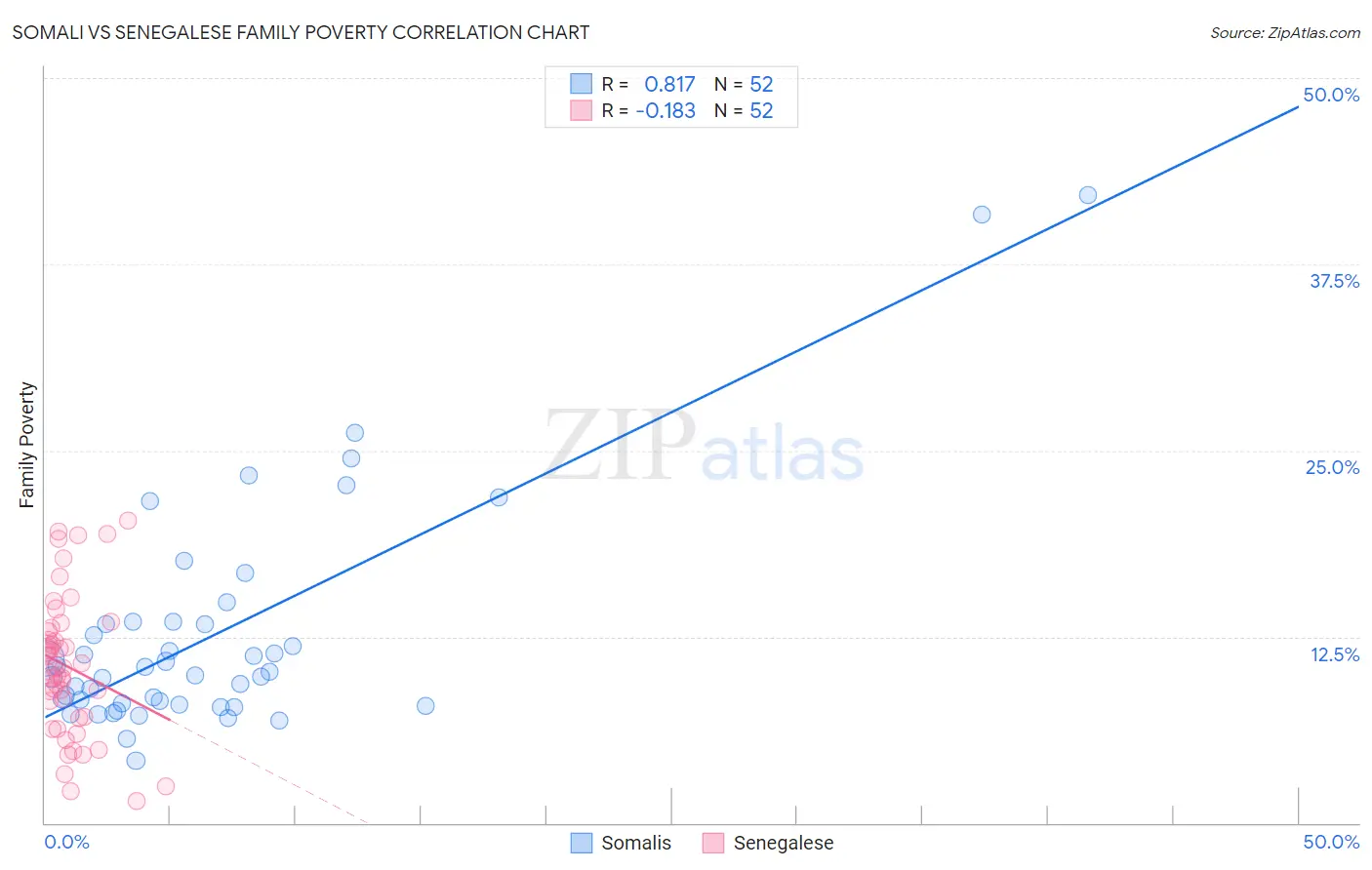 Somali vs Senegalese Family Poverty