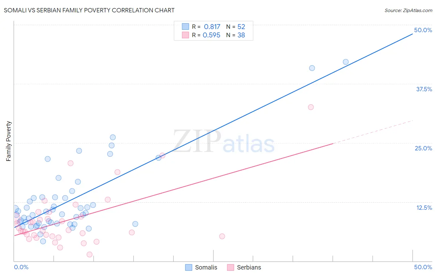 Somali vs Serbian Family Poverty