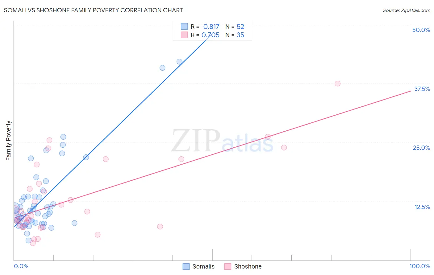Somali vs Shoshone Family Poverty
