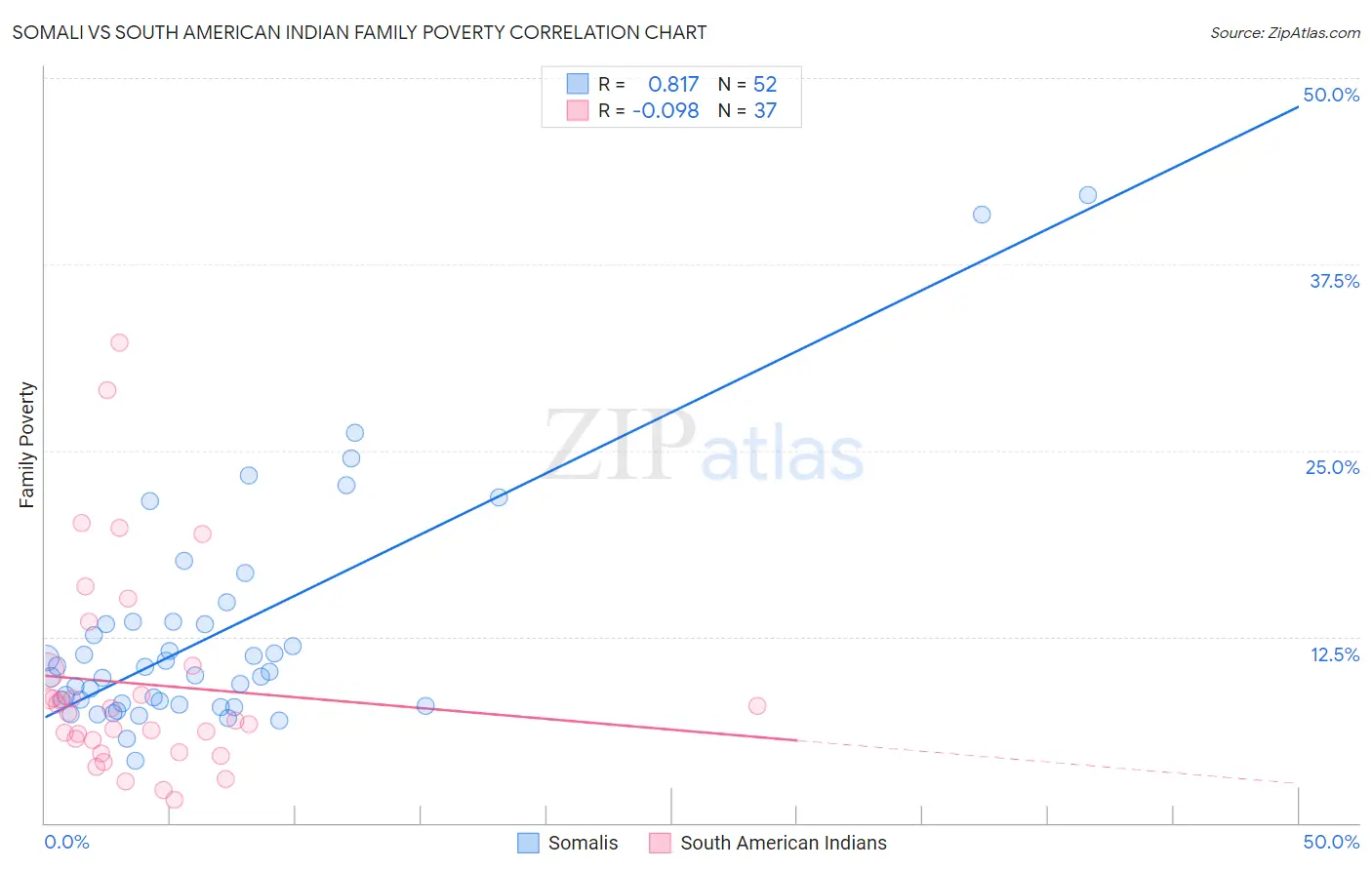 Somali vs South American Indian Family Poverty