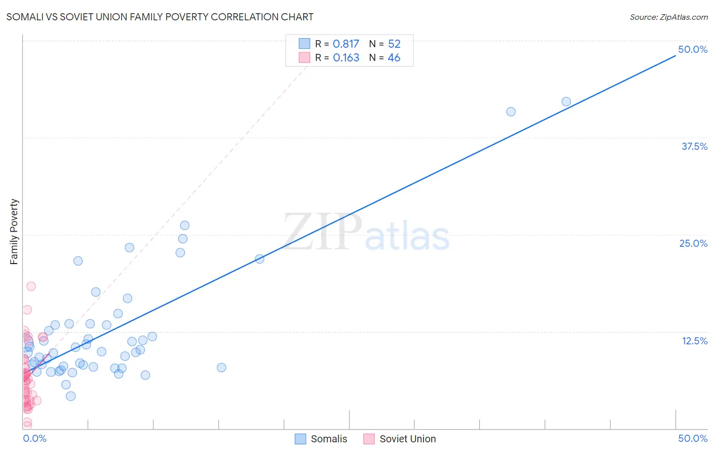 Somali vs Soviet Union Family Poverty