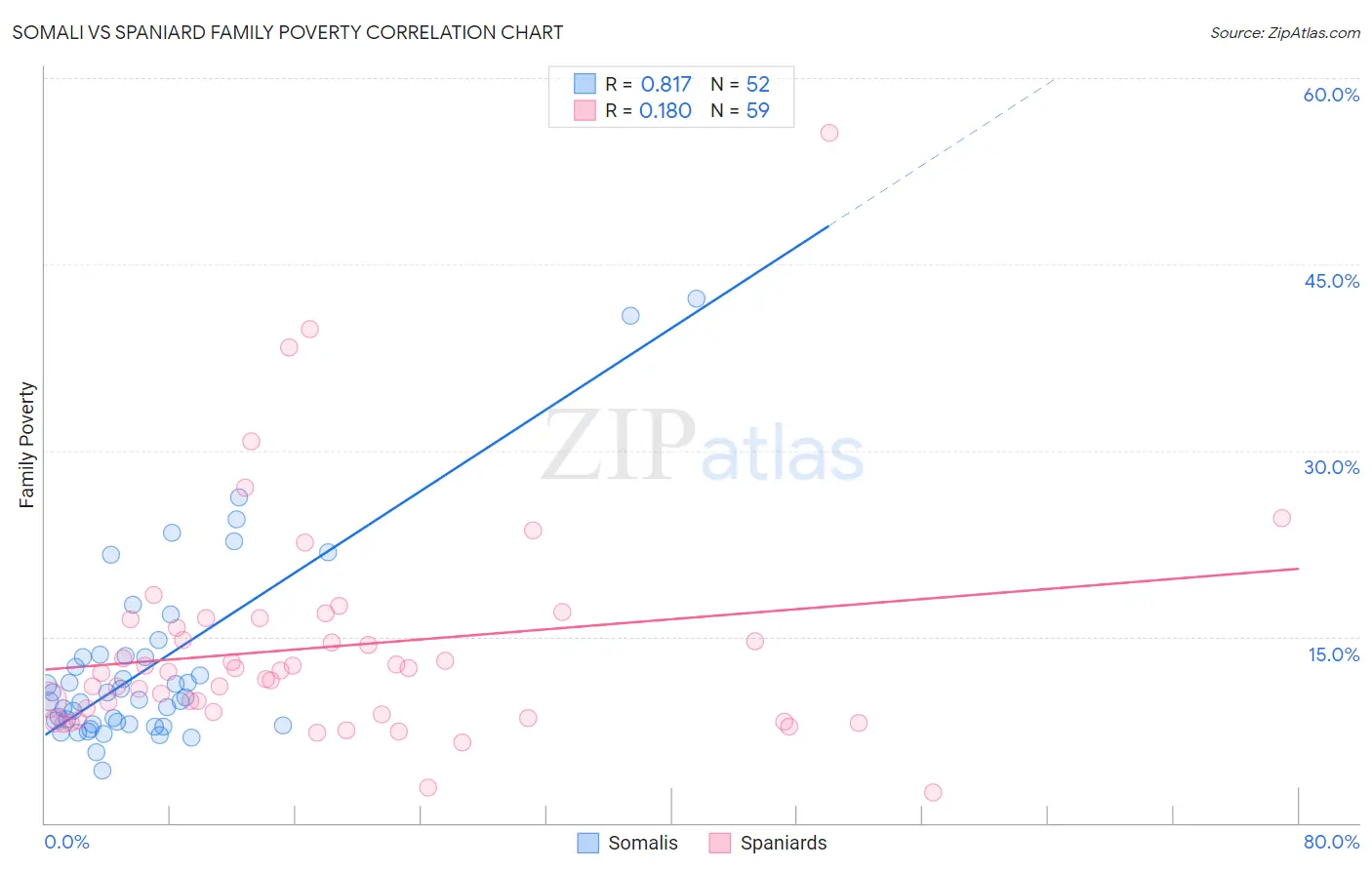 Somali vs Spaniard Family Poverty