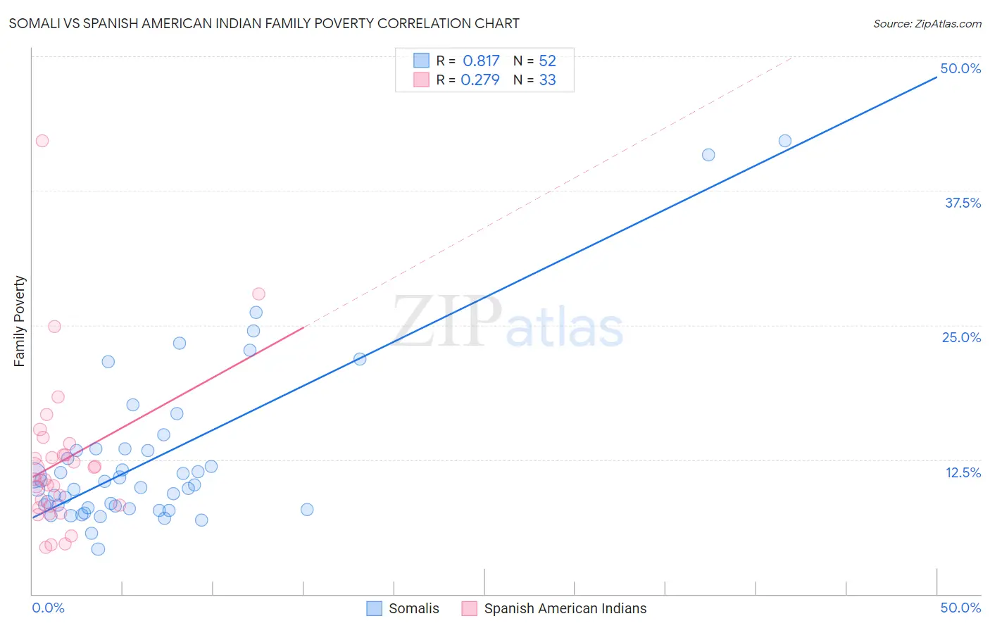 Somali vs Spanish American Indian Family Poverty
