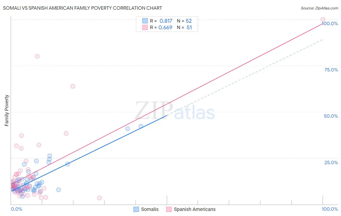 Somali vs Spanish American Family Poverty