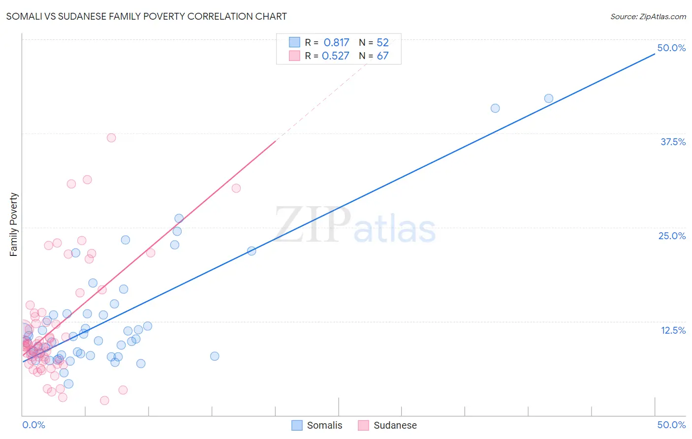 Somali vs Sudanese Family Poverty