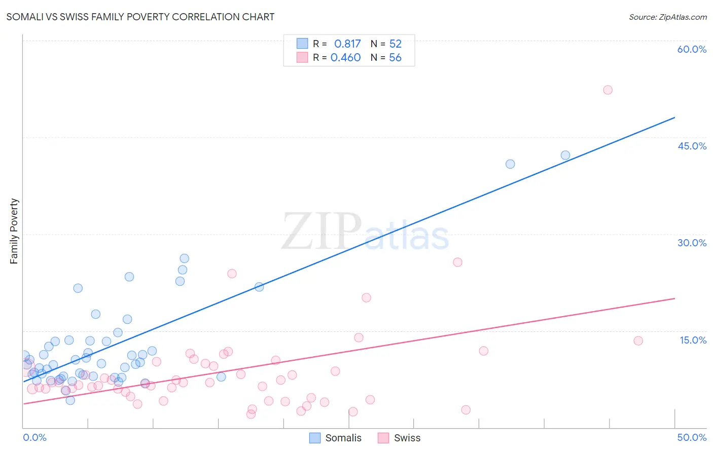 Somali vs Swiss Family Poverty