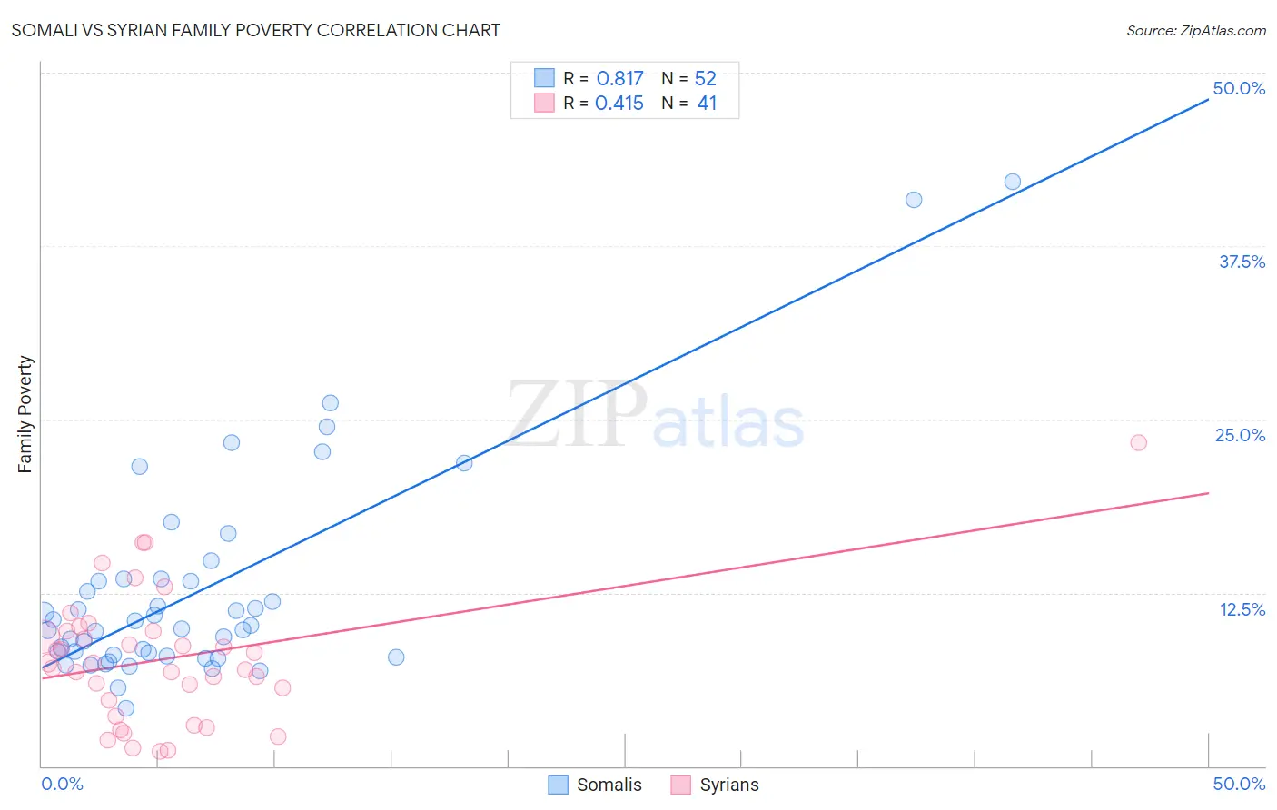 Somali vs Syrian Family Poverty