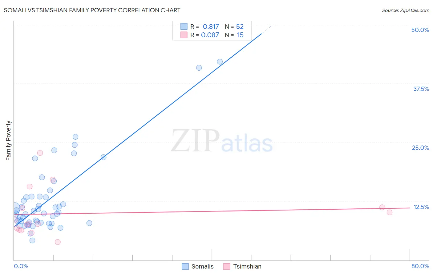 Somali vs Tsimshian Family Poverty