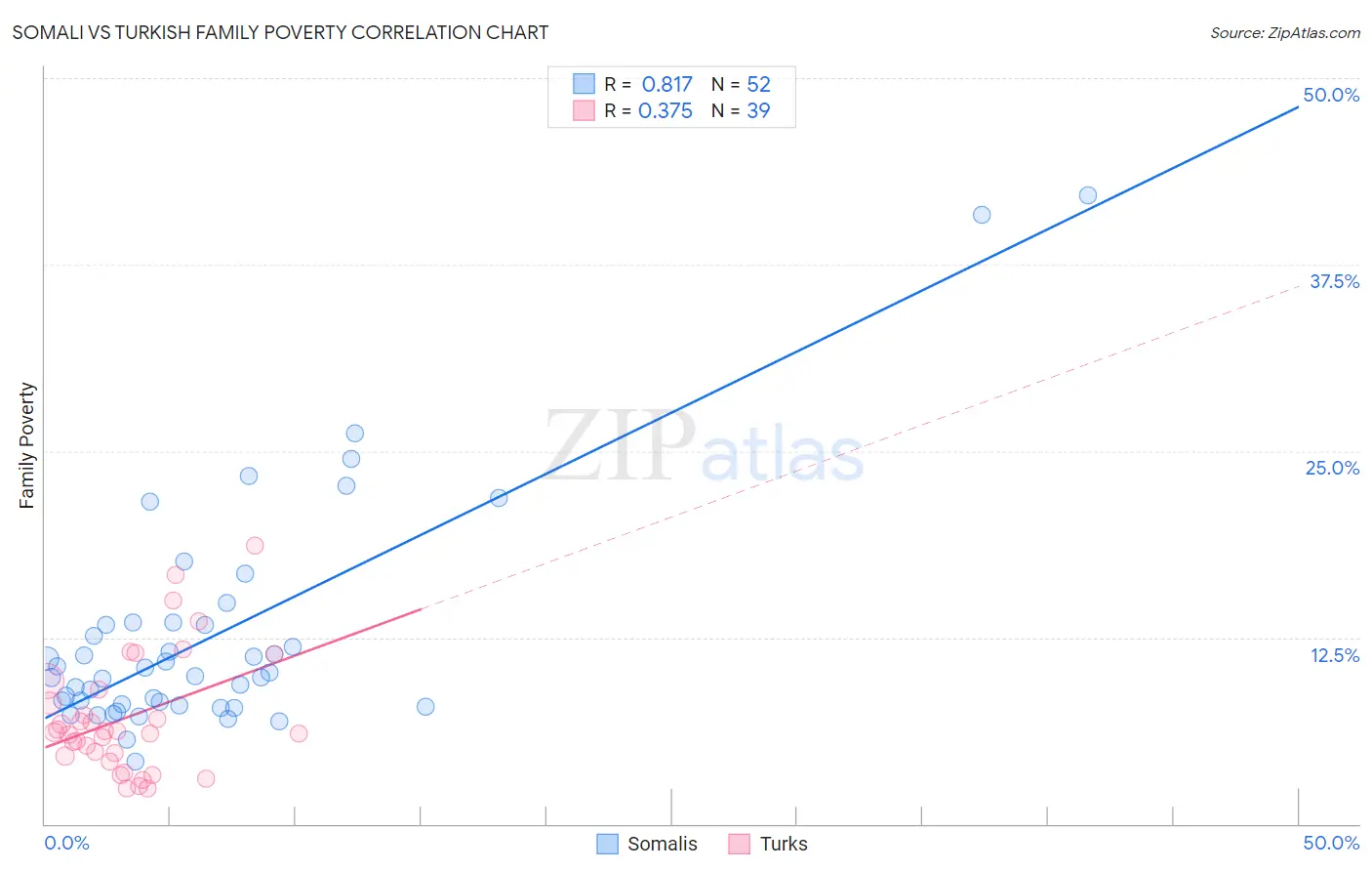 Somali vs Turkish Family Poverty