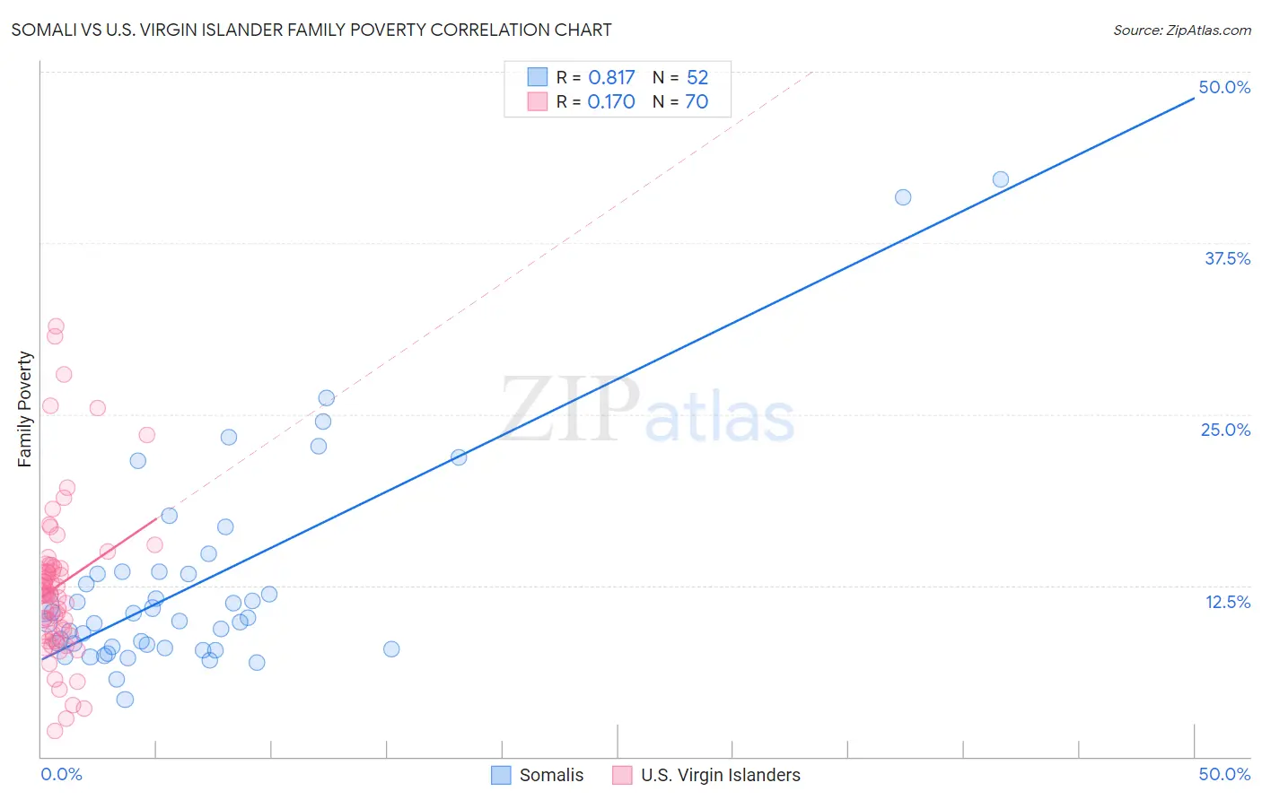 Somali vs U.S. Virgin Islander Family Poverty