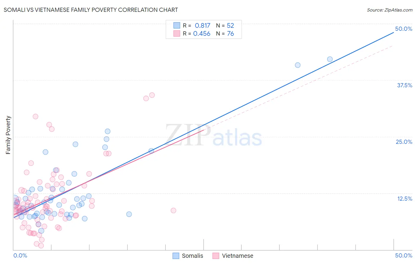Somali vs Vietnamese Family Poverty