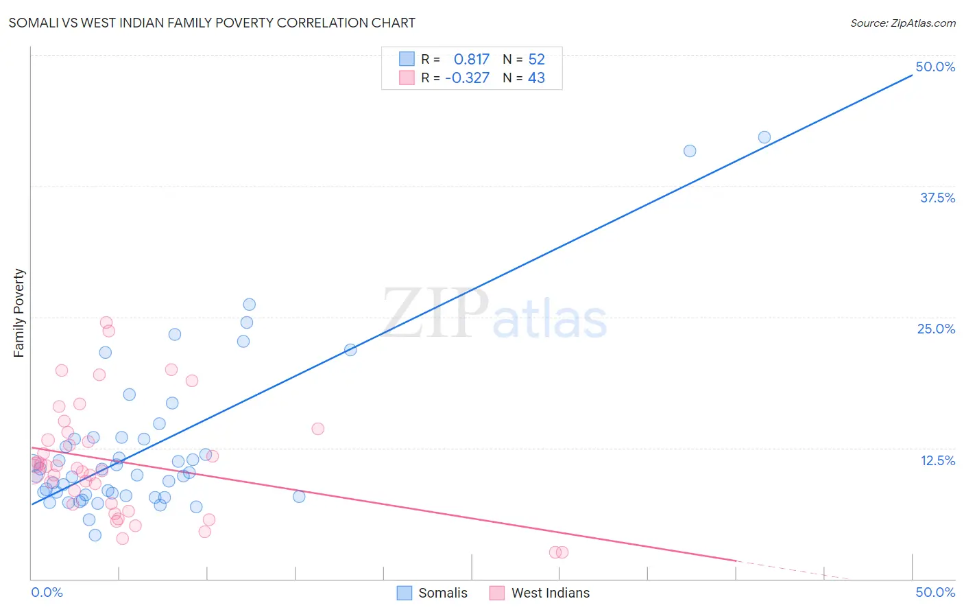 Somali vs West Indian Family Poverty