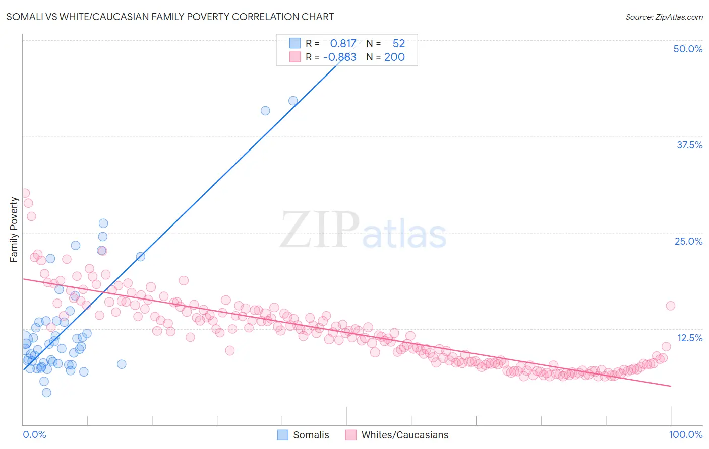 Somali vs White/Caucasian Family Poverty