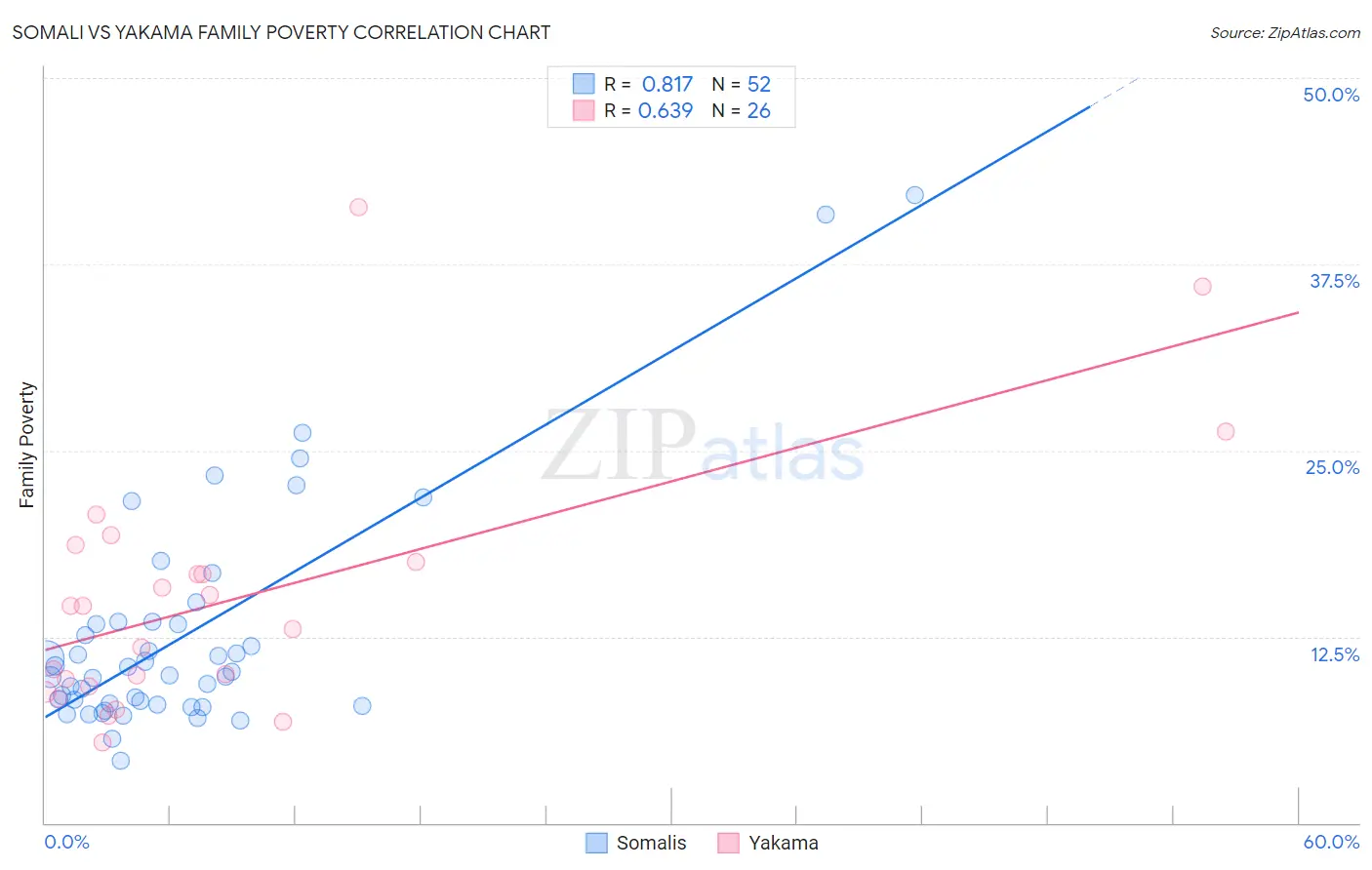 Somali vs Yakama Family Poverty