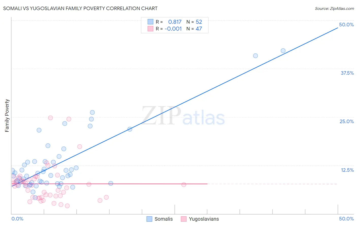 Somali vs Yugoslavian Family Poverty