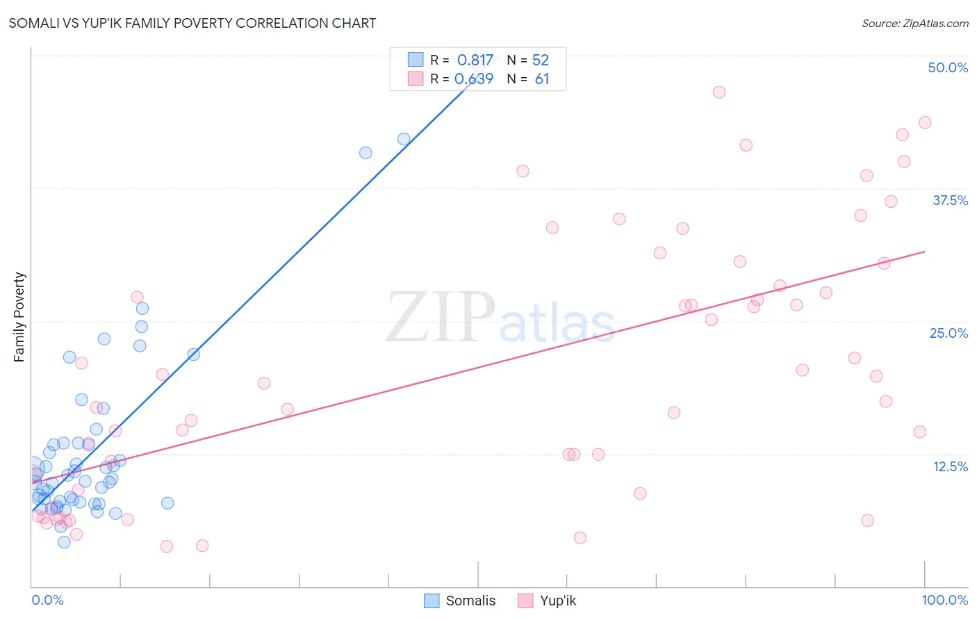 Somali vs Yup'ik Family Poverty