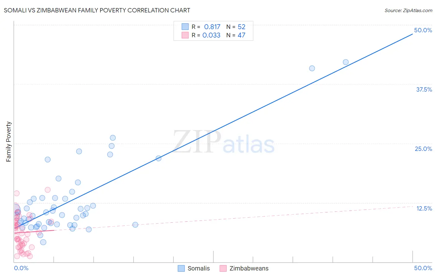 Somali vs Zimbabwean Family Poverty