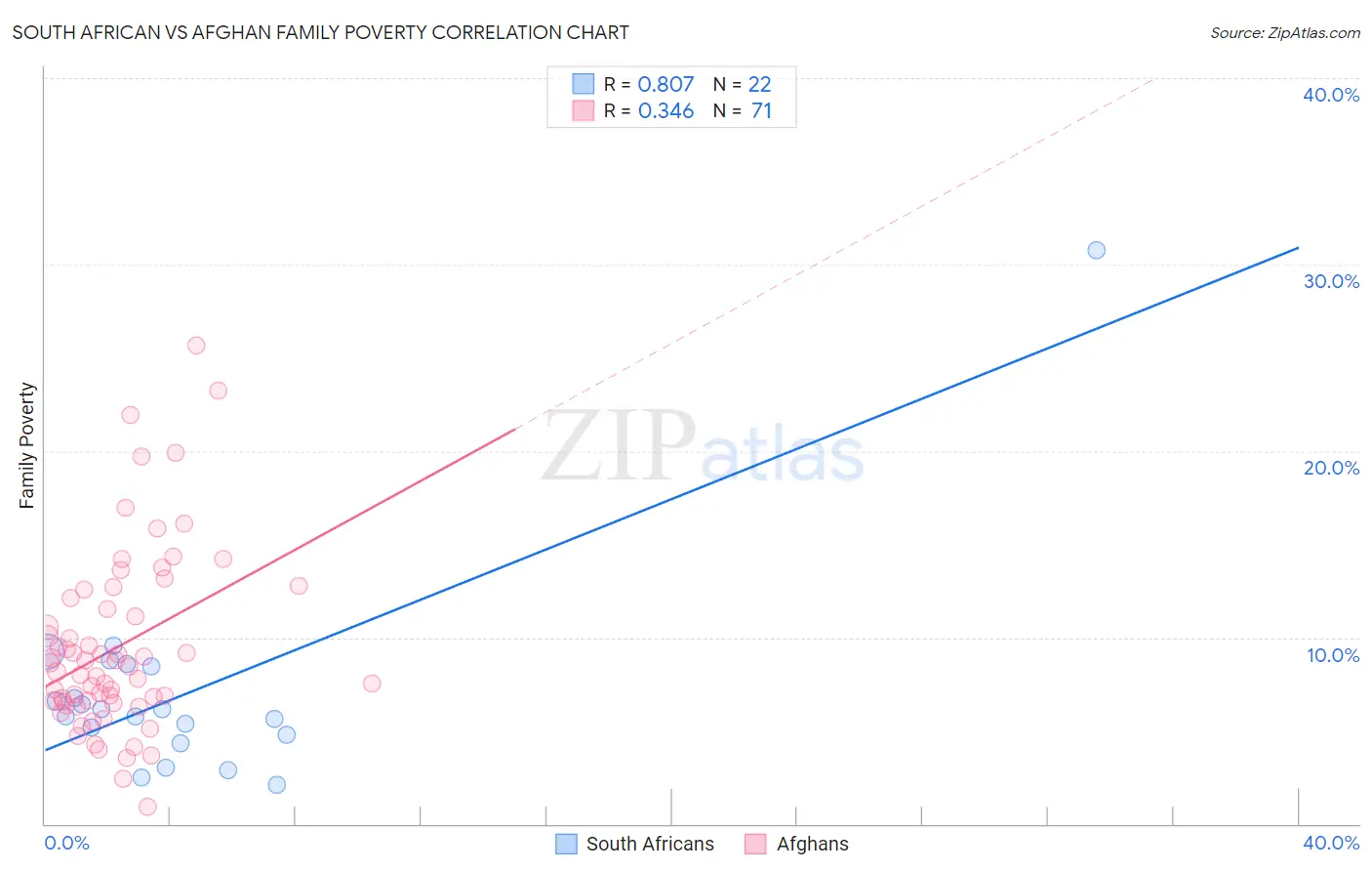 South African vs Afghan Family Poverty