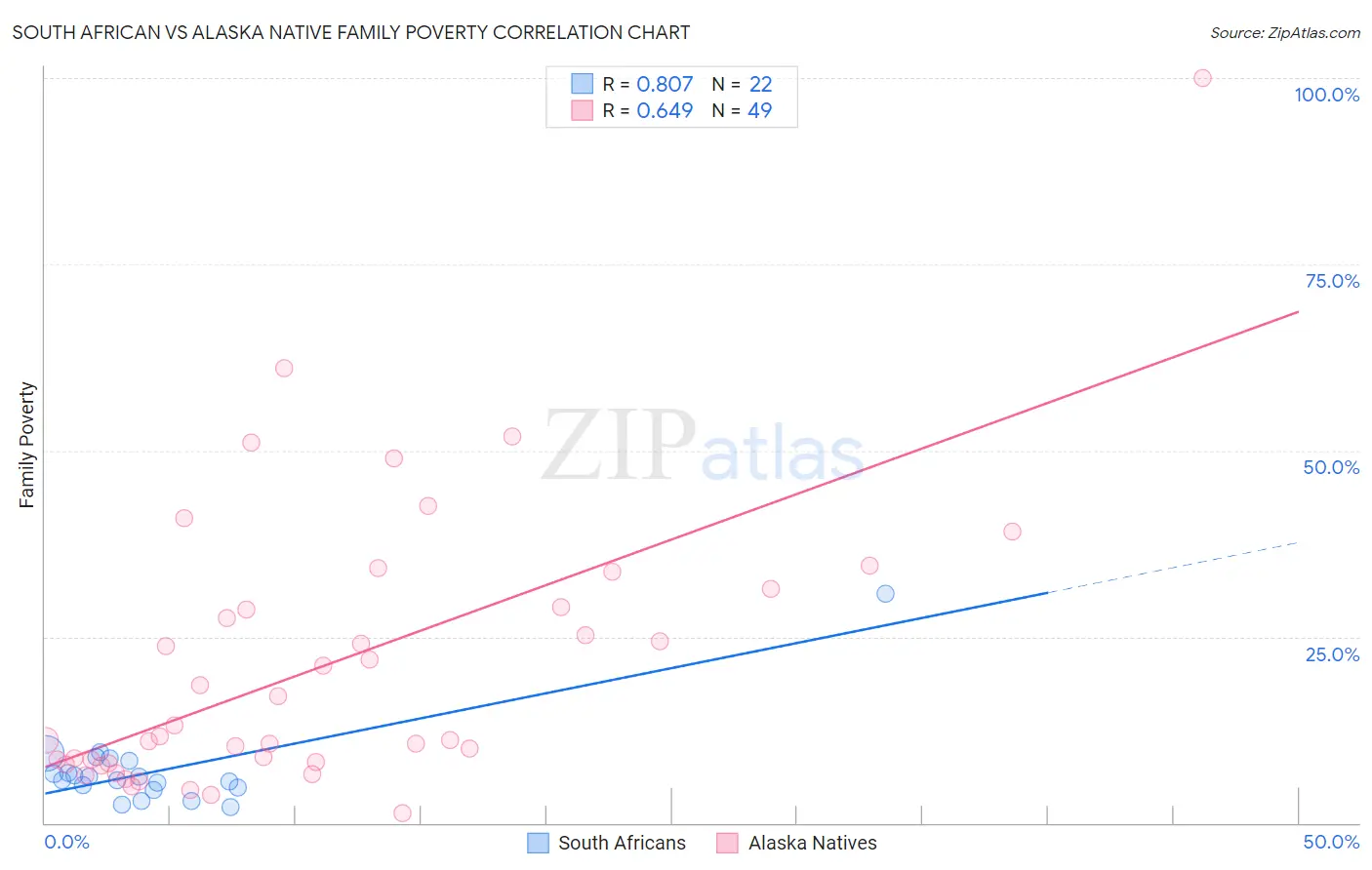 South African vs Alaska Native Family Poverty