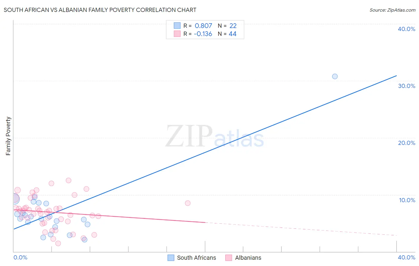 South African vs Albanian Family Poverty