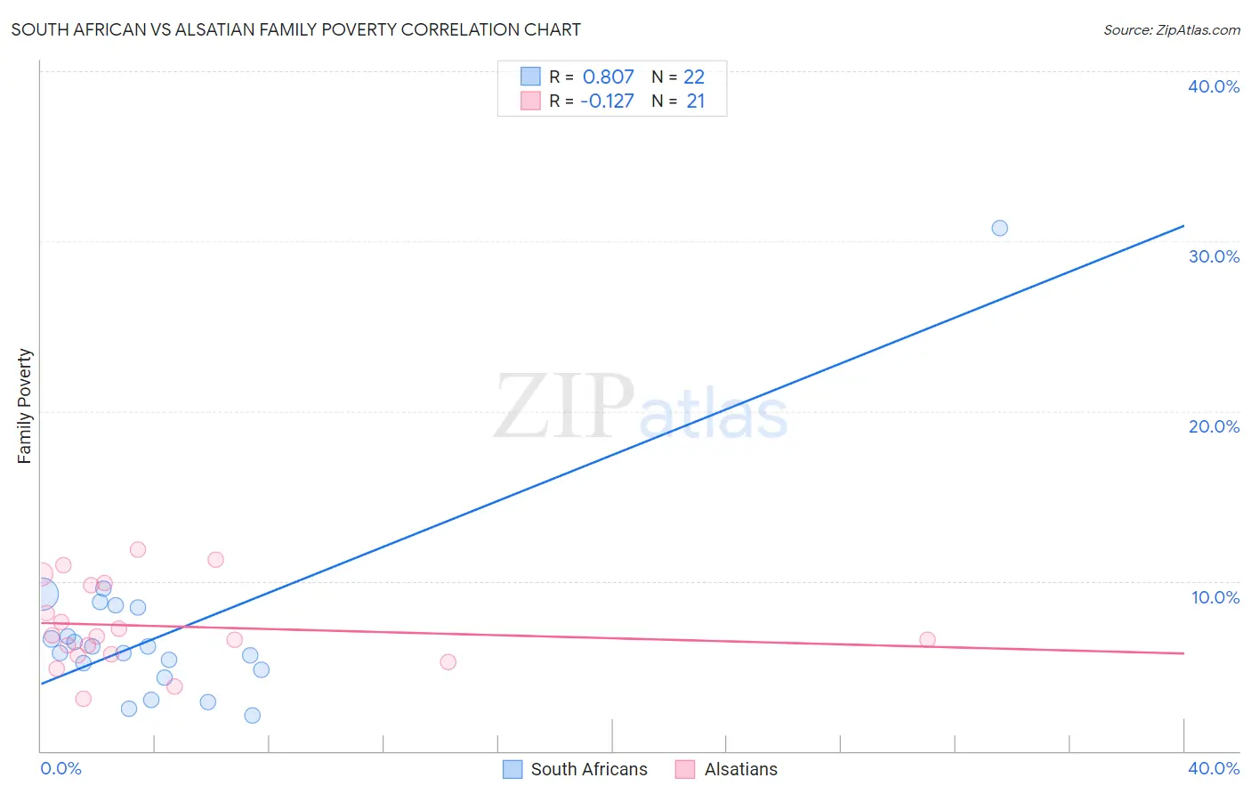 South African vs Alsatian Family Poverty
