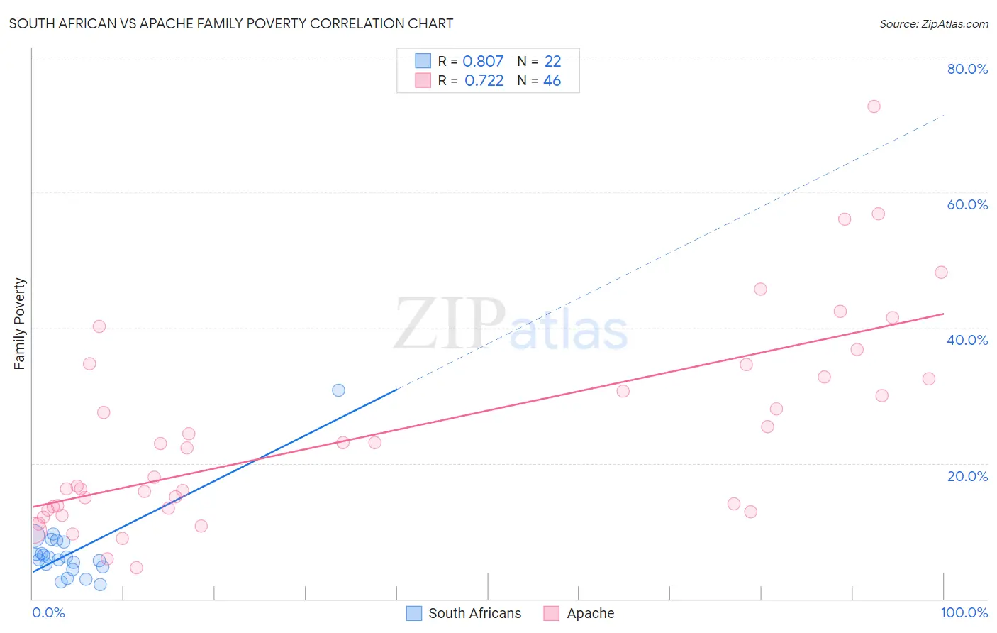 South African vs Apache Family Poverty