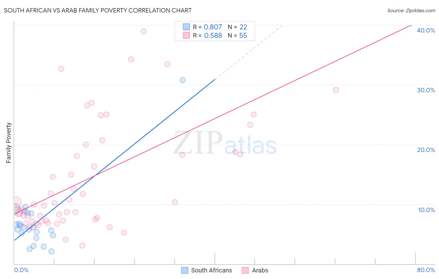 South African vs Arab Family Poverty
