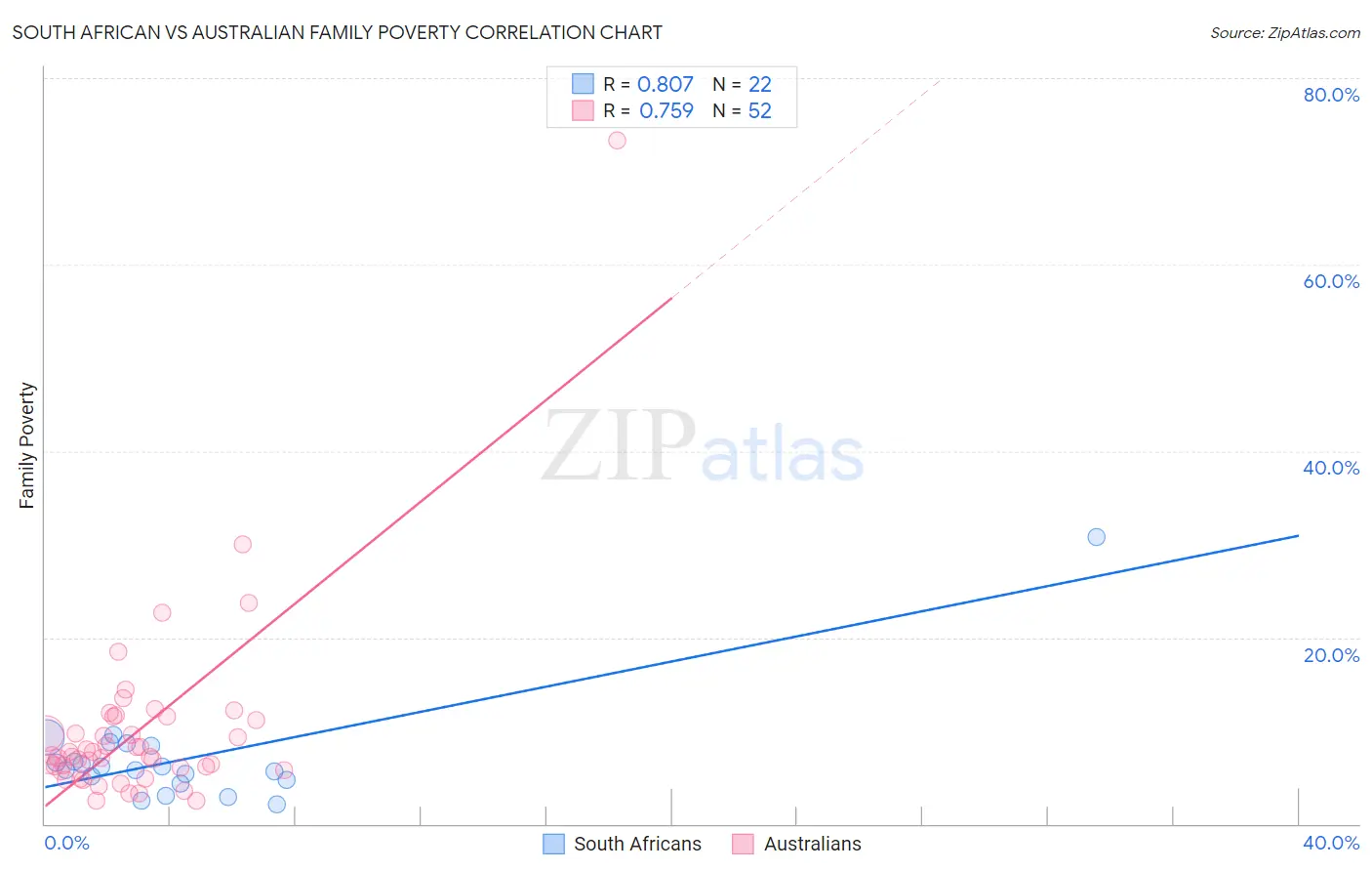 South African vs Australian Family Poverty