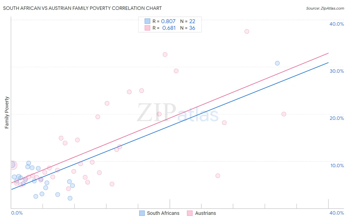 South African vs Austrian Family Poverty