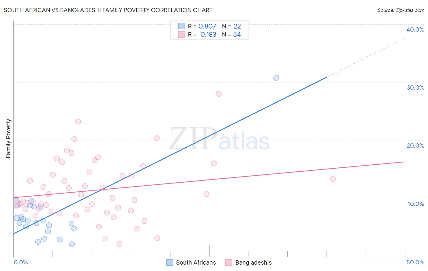 South African vs Bangladeshi Family Poverty