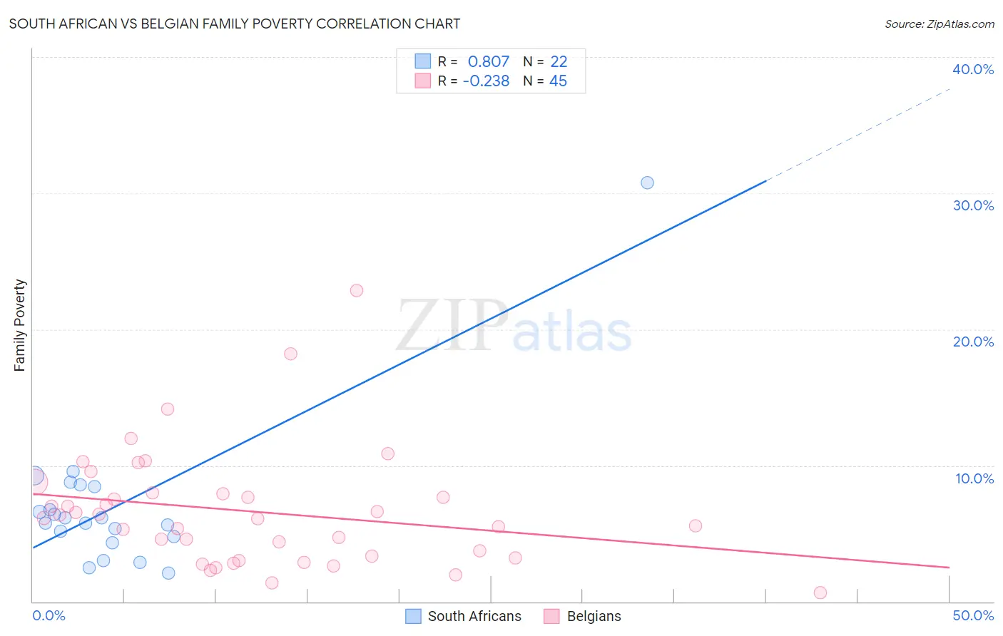 South African vs Belgian Family Poverty