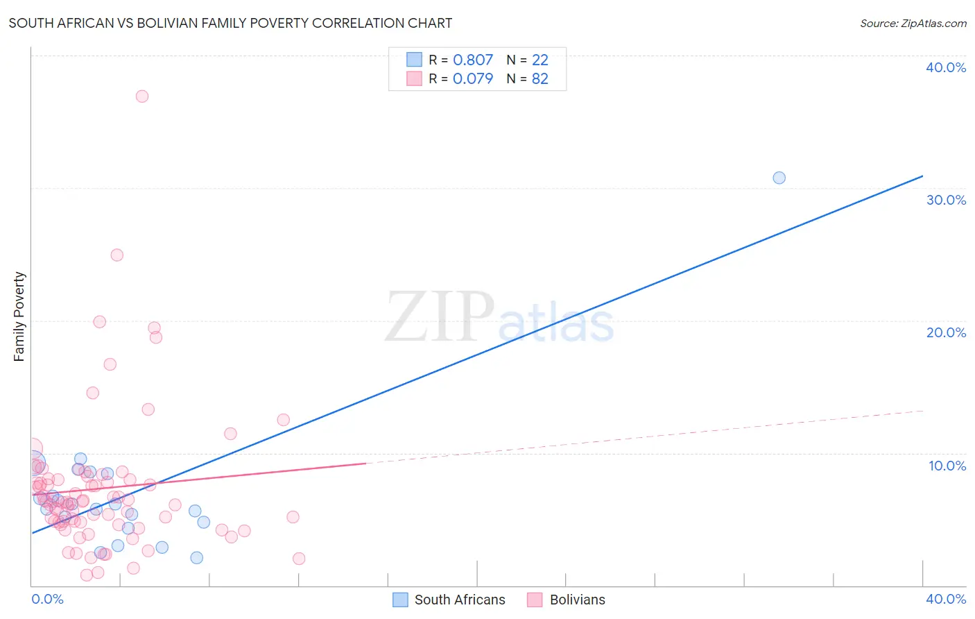 South African vs Bolivian Family Poverty