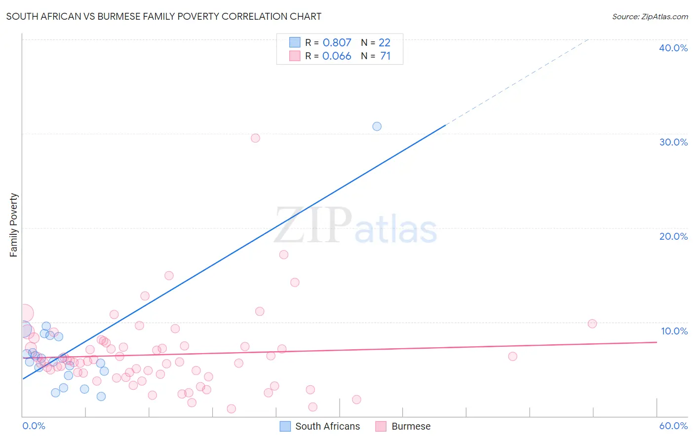 South African vs Burmese Family Poverty